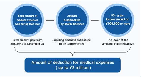 ato medical expenses deduction